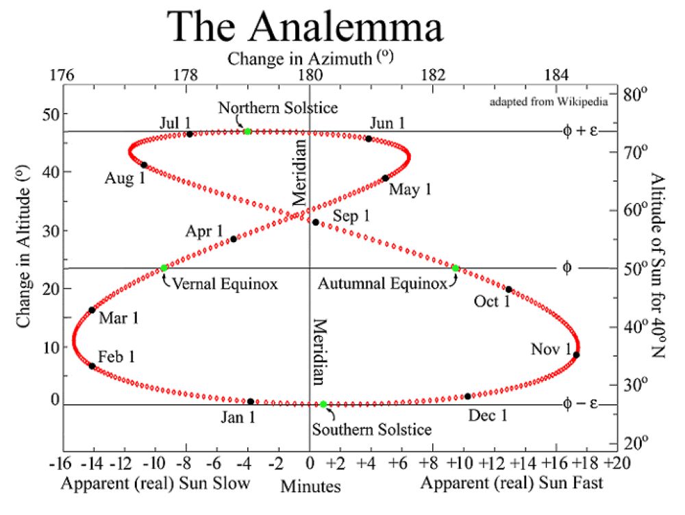 A solar analemma tracing a figure-eight path across the sky