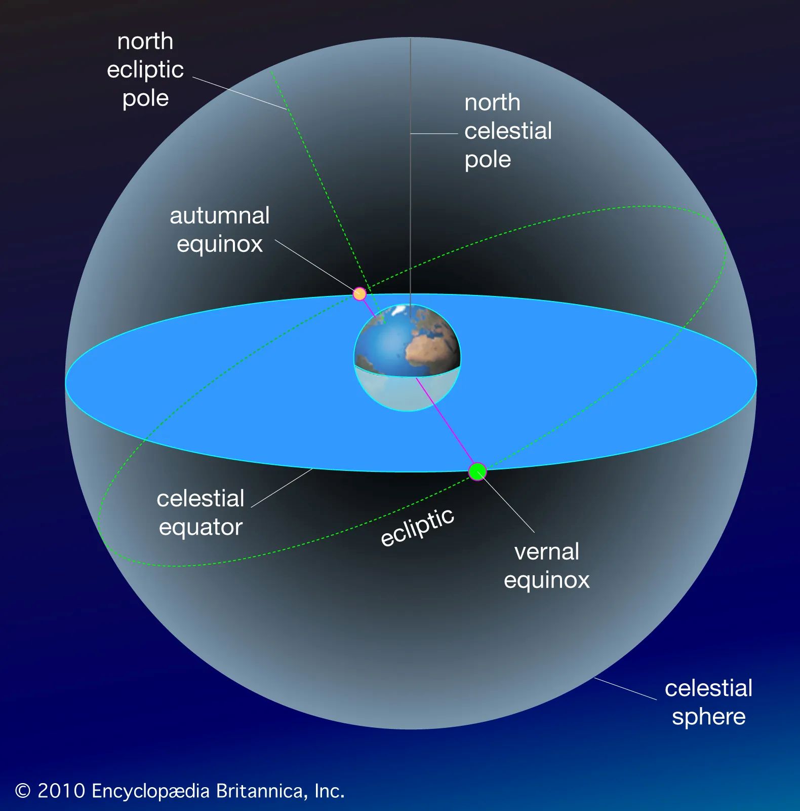 Diagram of the celestial sphere showing the celestial equator, the ecliptic, and the spring and autumn equinox points where the two paths intersect.