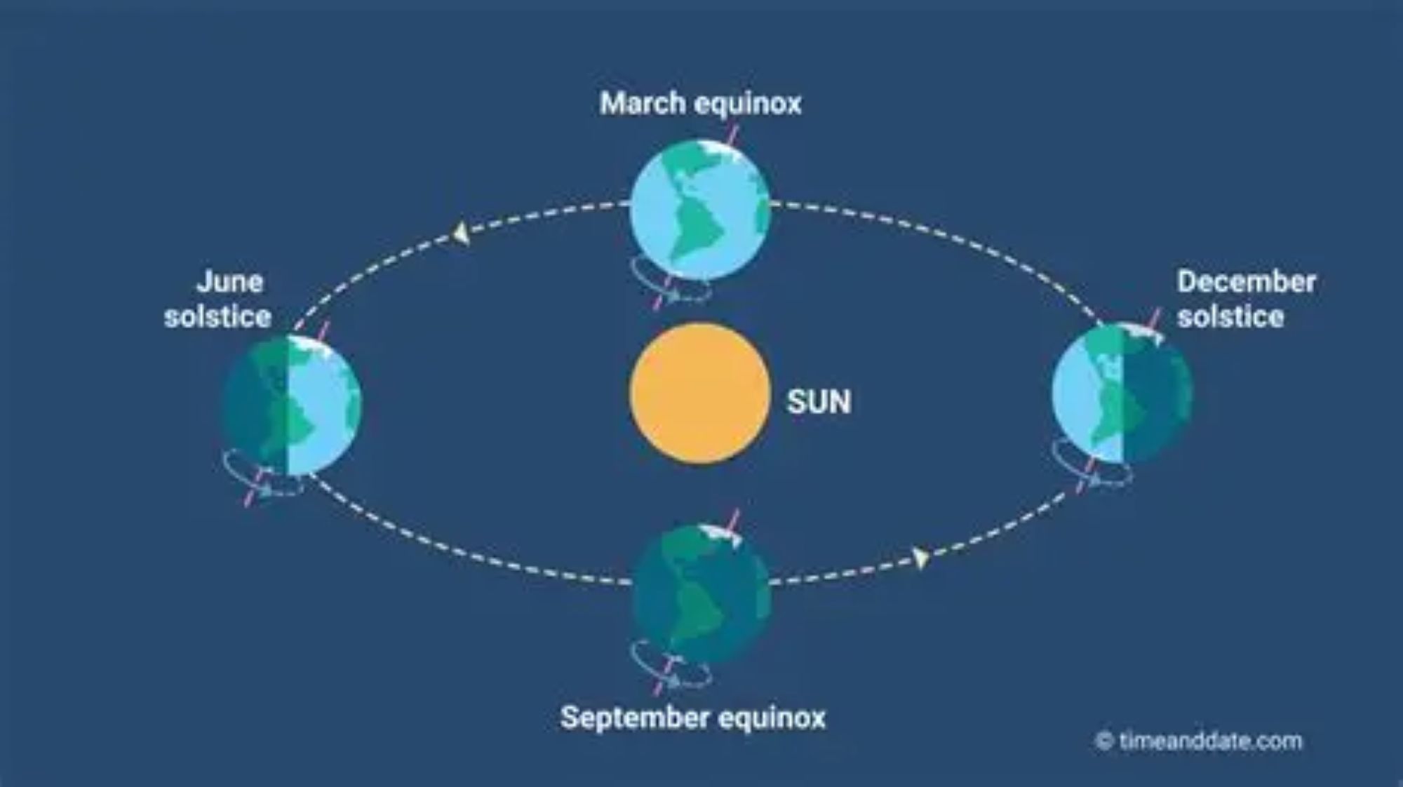 Diagram showing Earth's position around the Sun at the March and September equinoxes and the June and December solstices